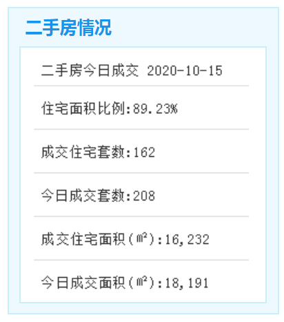 10.15廈門二手住宅成交162套