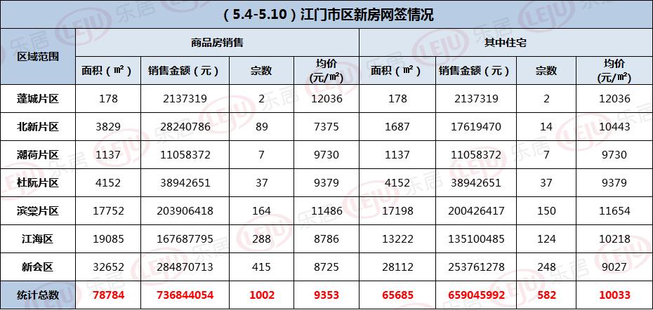 上周江门网签数据出炉！