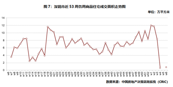 深圳商品住宅成交面积走势图