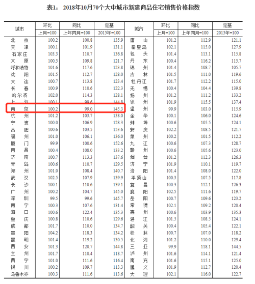 关注!南京10月新房价格环比再涨0.2%!