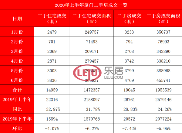 2020上半年廈門二手住宅成交