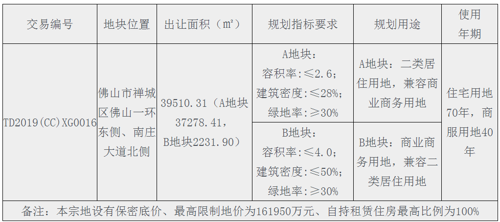 地块详细情况