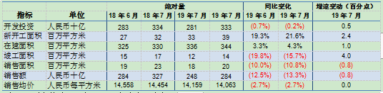 来源：国家统计局；第一太平戴维斯研究部