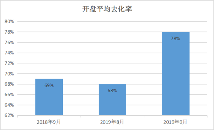 数据来源：易居企业集团·克尔瑞