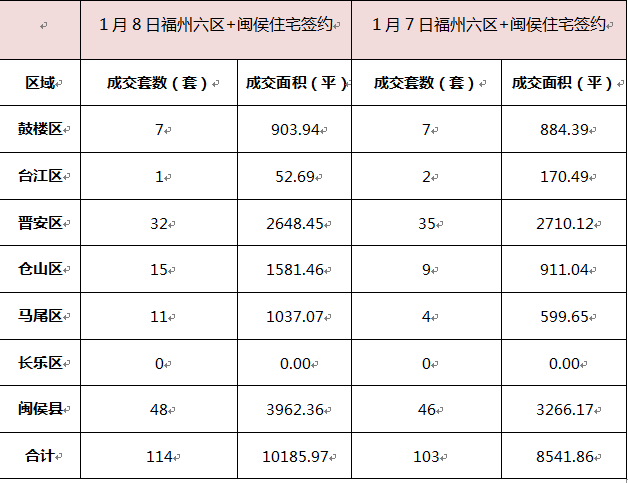 1月8日福州樓市成交199套