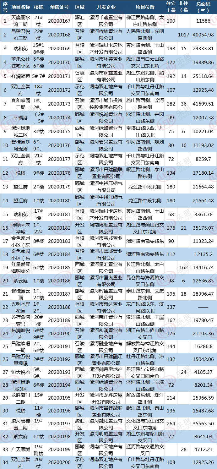 　数据来源：漯河市房地产管理局