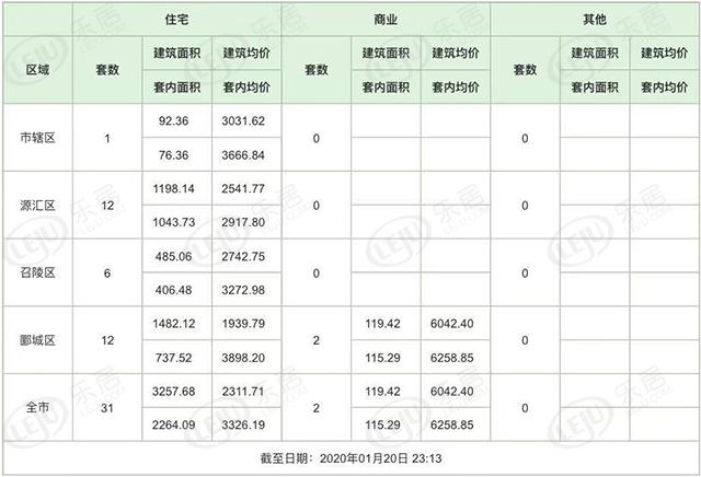 1月20日漯河二手房成交