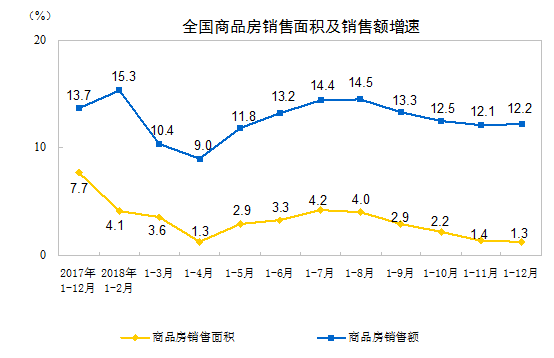 国家统计局：全国商品房销售