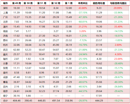 近五周商品住宅成交面积比较