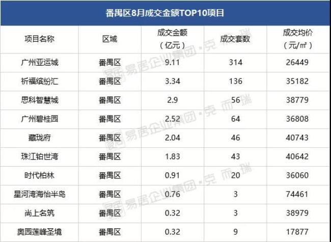 谁在领跑？8月广州楼盘热销排