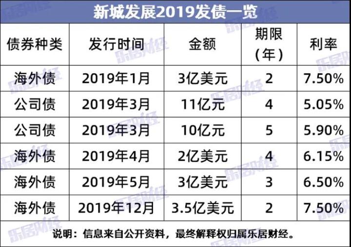 新城发展：融资“急刹车”丨债