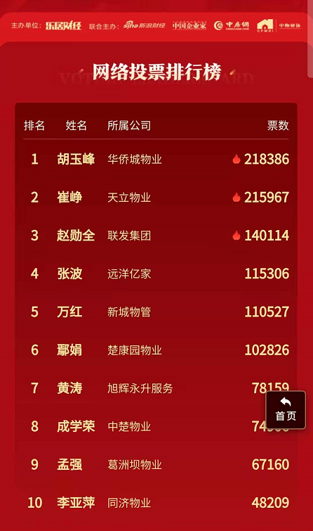 注：票选排行截图时间为11月9日21时